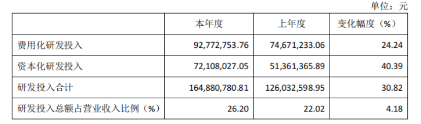 企业亏损增加，亿华通财报反映的是企业问题还是产业问题？