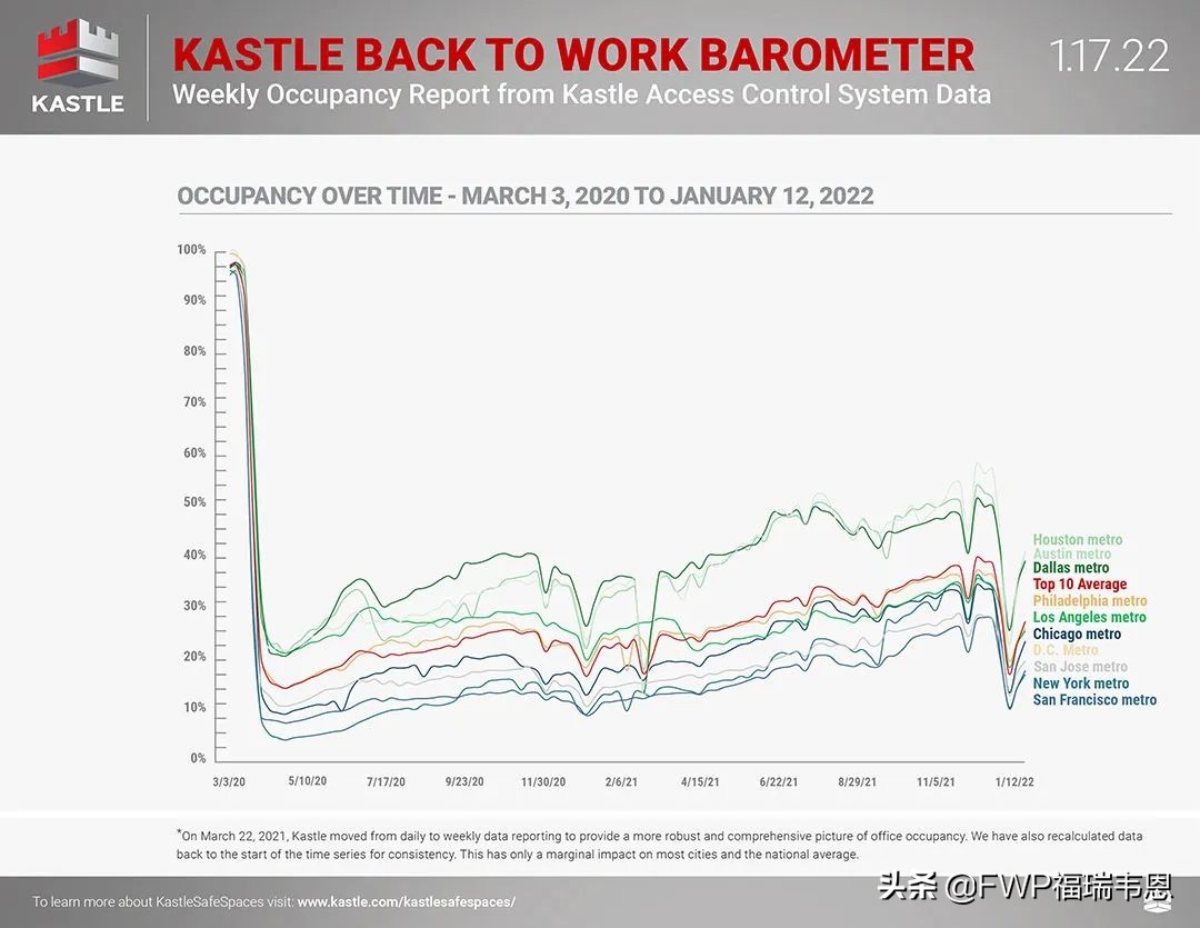 芝加哥长租公寓投资人都在哪里投资？2022年长租公寓市场展望