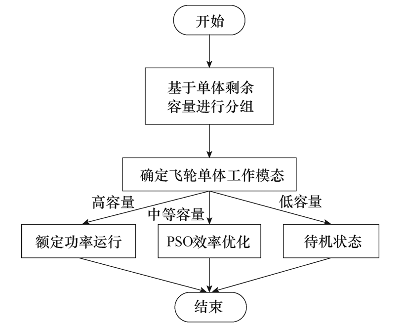 北京理工大學(xué)科研人員提出飛輪陣列儲(chǔ)能系統(tǒng)的協(xié)調(diào)控制新方法