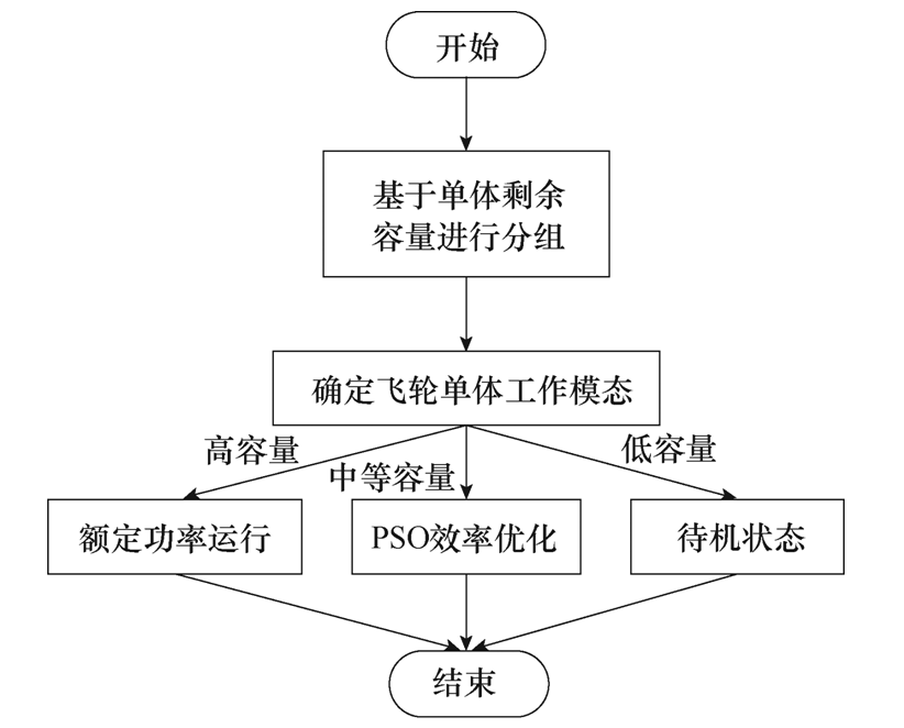 北京理工大學科研人員提出飛輪陣列儲能系統的協調控制新方法