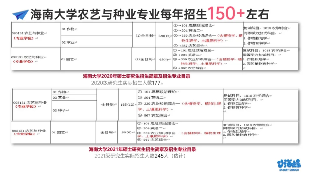 小海螺海南大学农艺与种业报考分析