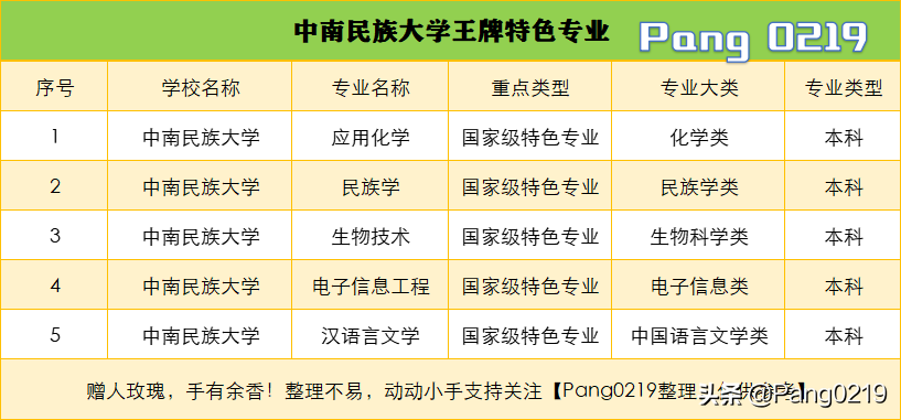 建议收藏：中南民族大学2021年（湖北）各专业录取分数线、位次值