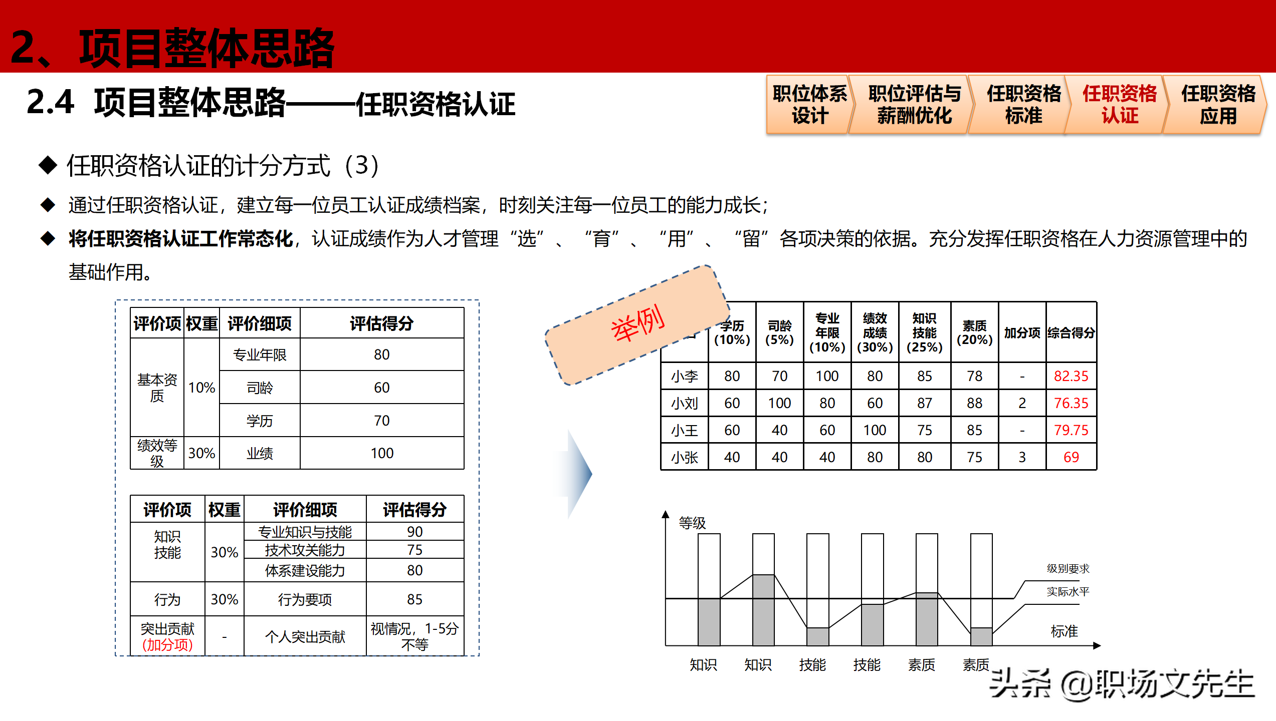 公司岗位层级体系构建项目全案，46页职位职级与任职资格体系分享