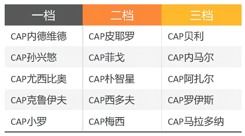 fifaonline4范金克尔(FIFA ONLINE 4 新版本队套推荐——CAP)