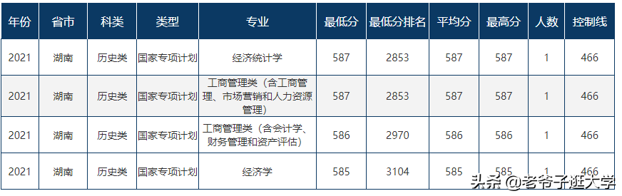 新高考100所热门高校2021年报录实况回顾·东北财经大学