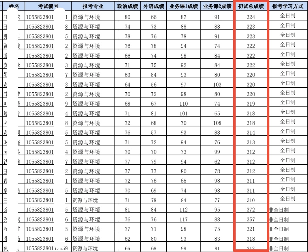 “天坑”专业，考研很容易是不是真的？