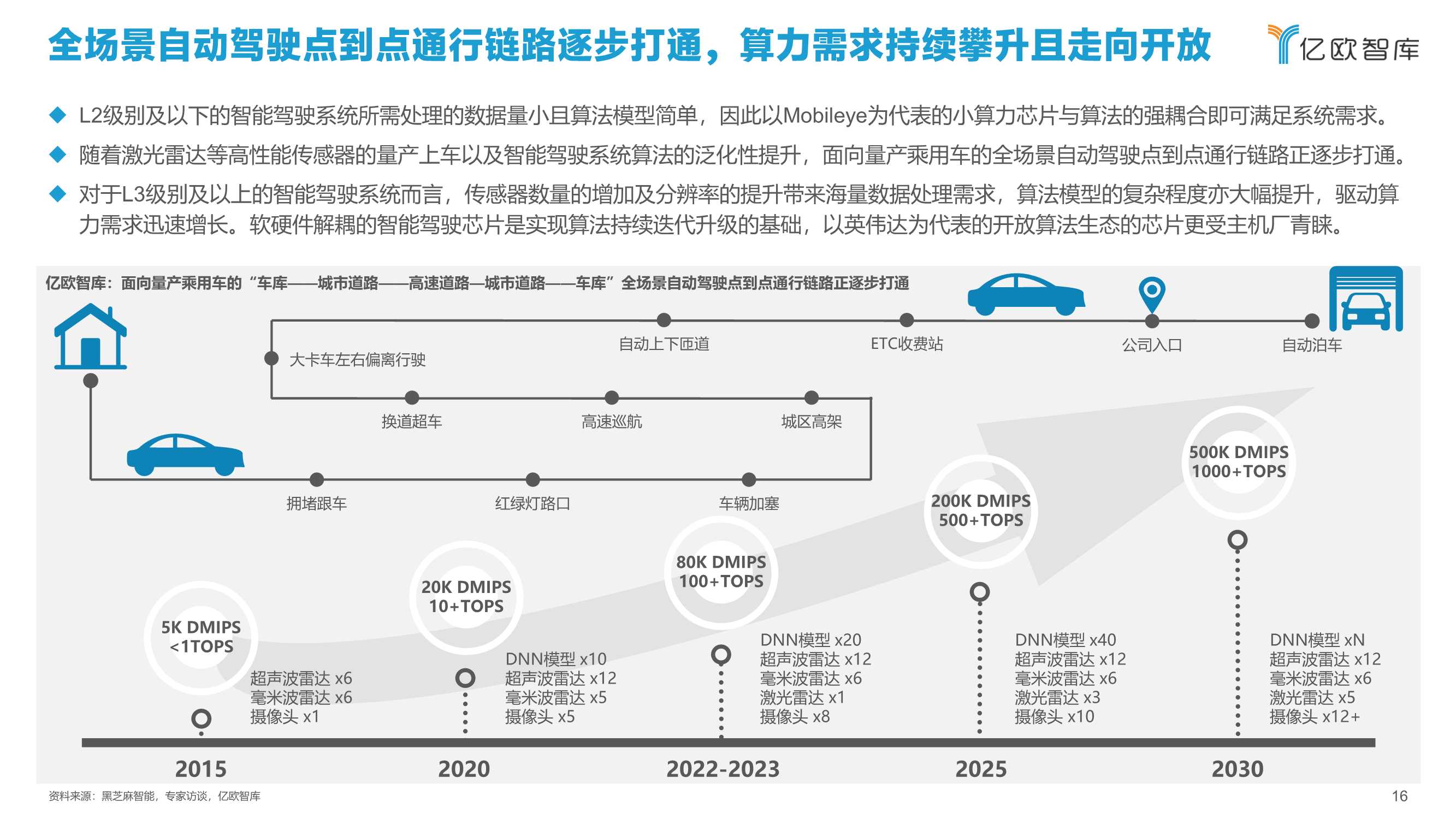 2021中国智能汽车算力发展研究报告：算力驱动汽车