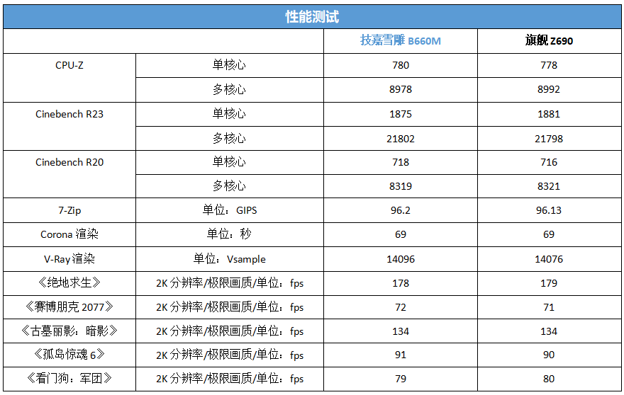 不愧是B660堆料之王，这位雪雕新秀相当猛！技嘉B660M AORUS PRO AX DDR4雪雕主板测评