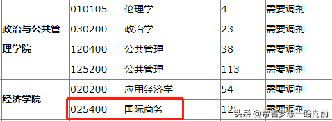 2022年考研调剂信息（按专业汇总）第六波