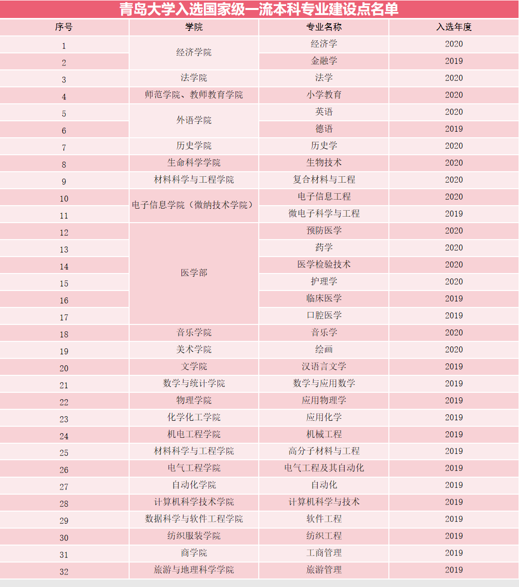 青岛大学全国排名（最新中国大学排名青岛大学在全国百强）