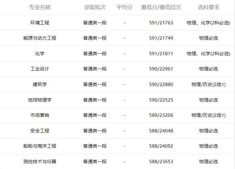 小鹿志愿：2021年山东高考中国石油大学（华东）录取分数线