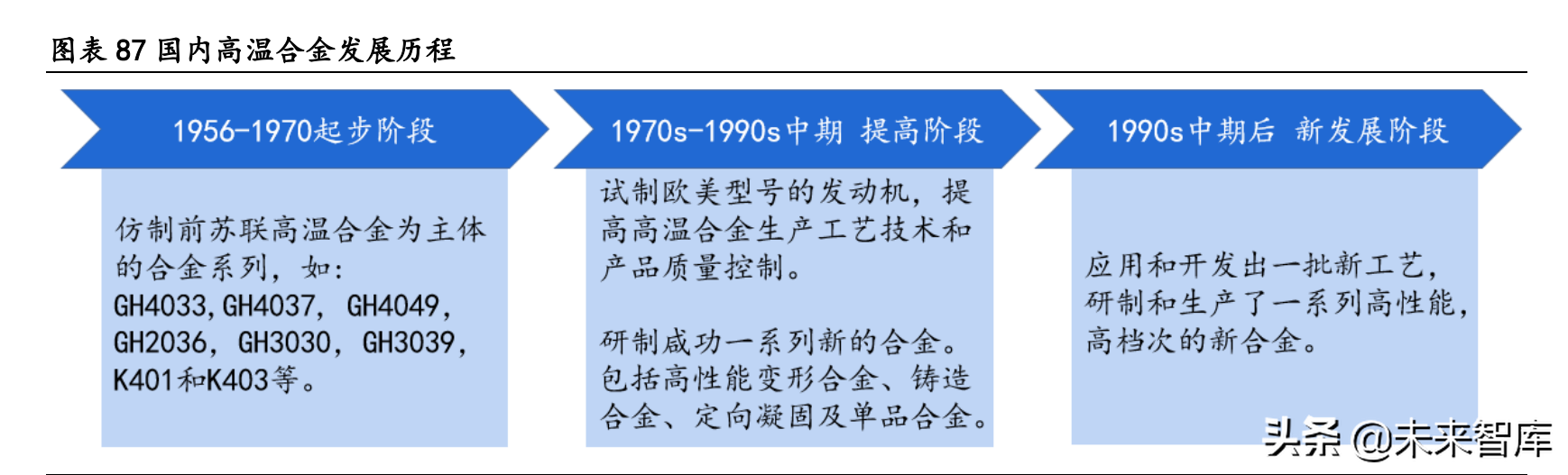 大连机车研究所招聘（高温合金行业深度研究报告）