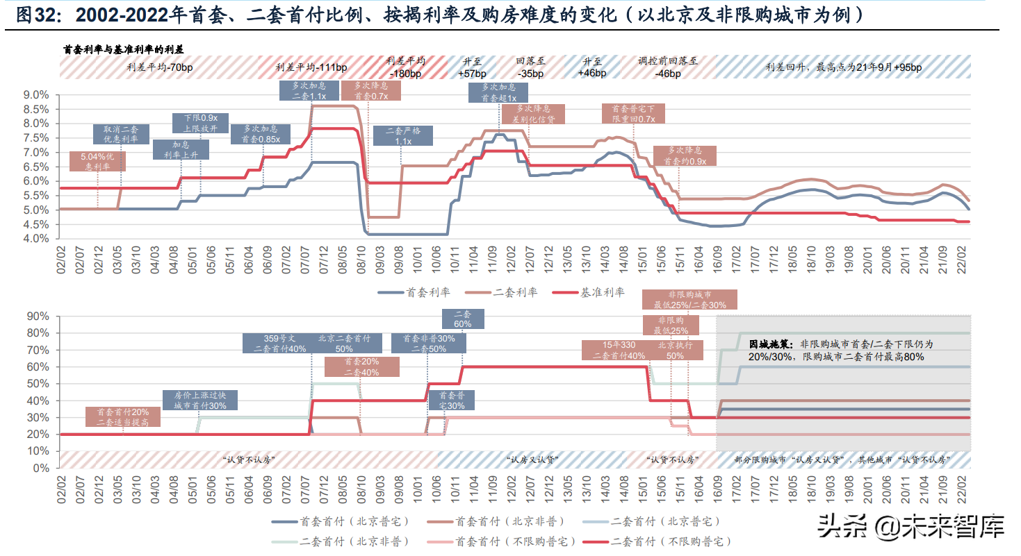 房地产行业深度报告：如何判断地产政策方向及实际力度