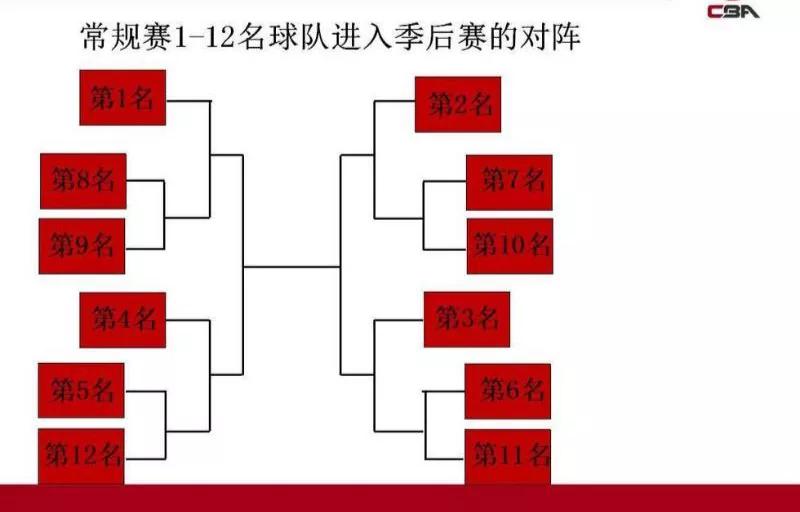 CBA赛程表(2022CBA季后赛赛程排名与对阵时间表（实时更新）)