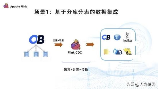 Flink CDC + OceanBase 全增量一体化数据集成方案
