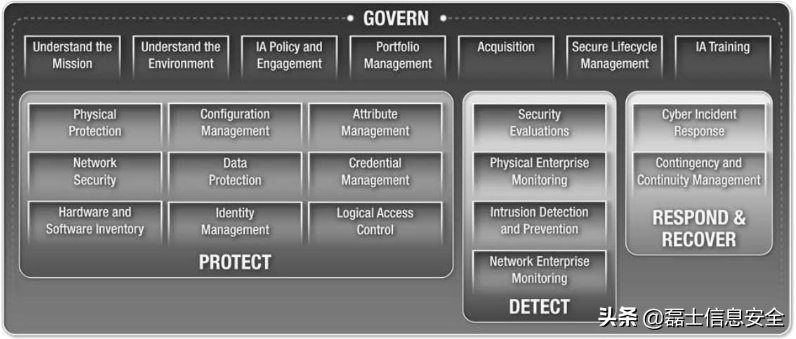 七大常见的企业级安全架构模型