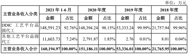 晶合集成：显示驱动芯片的红利，还能吃多久？