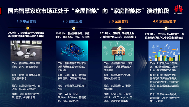 海南论道丨华为张晓冬：智家新蓝海，致远新未来