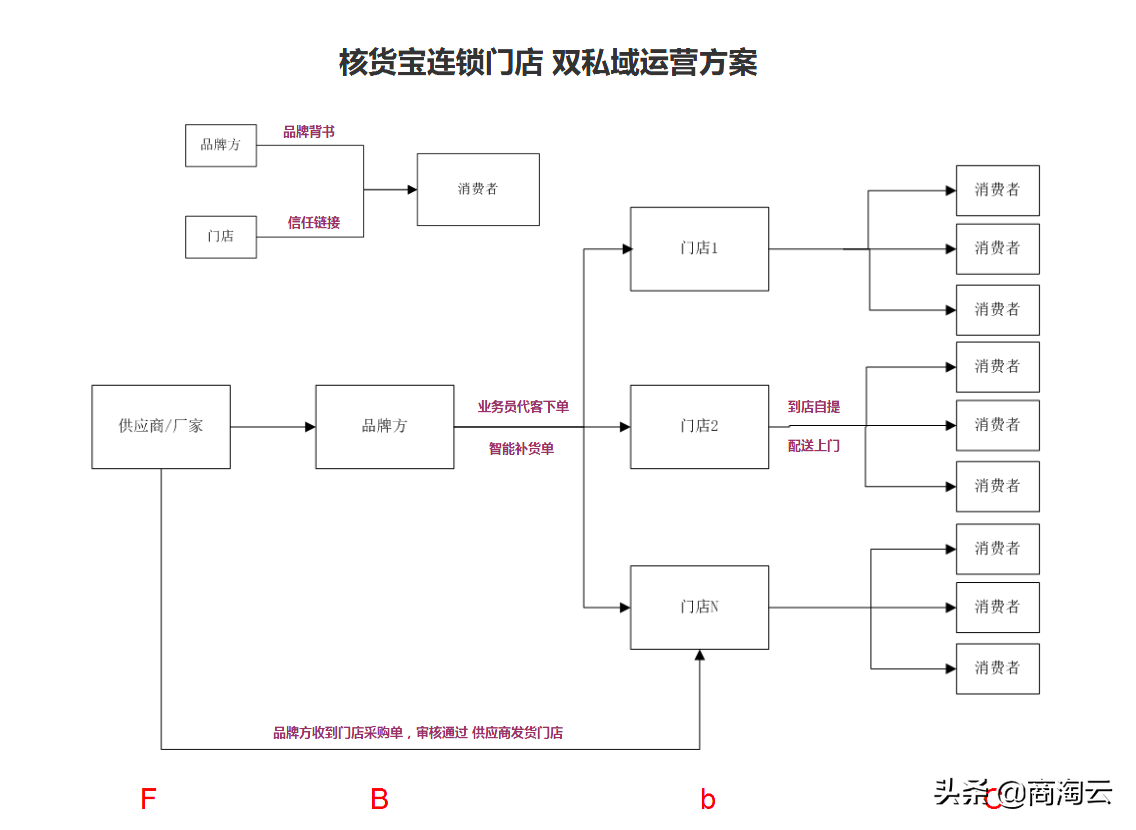 实体连锁店有哪些痛点？连锁门店“双私域”运营解决方案