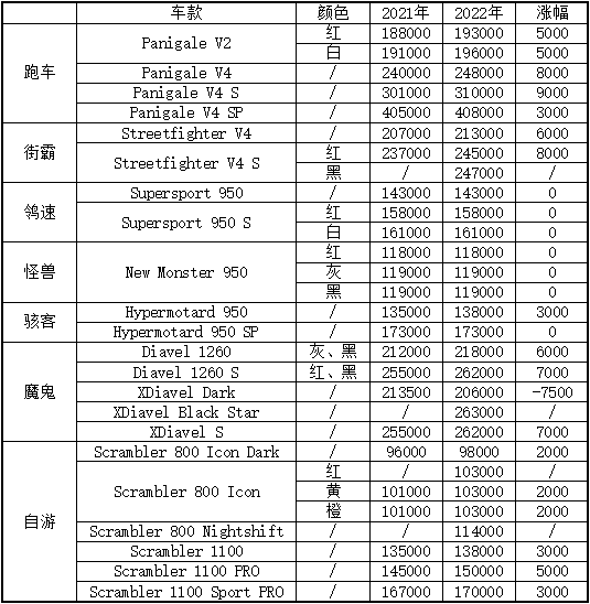 杜卡迪摩托车报价表（杜卡迪更新2022年全系车型售价）