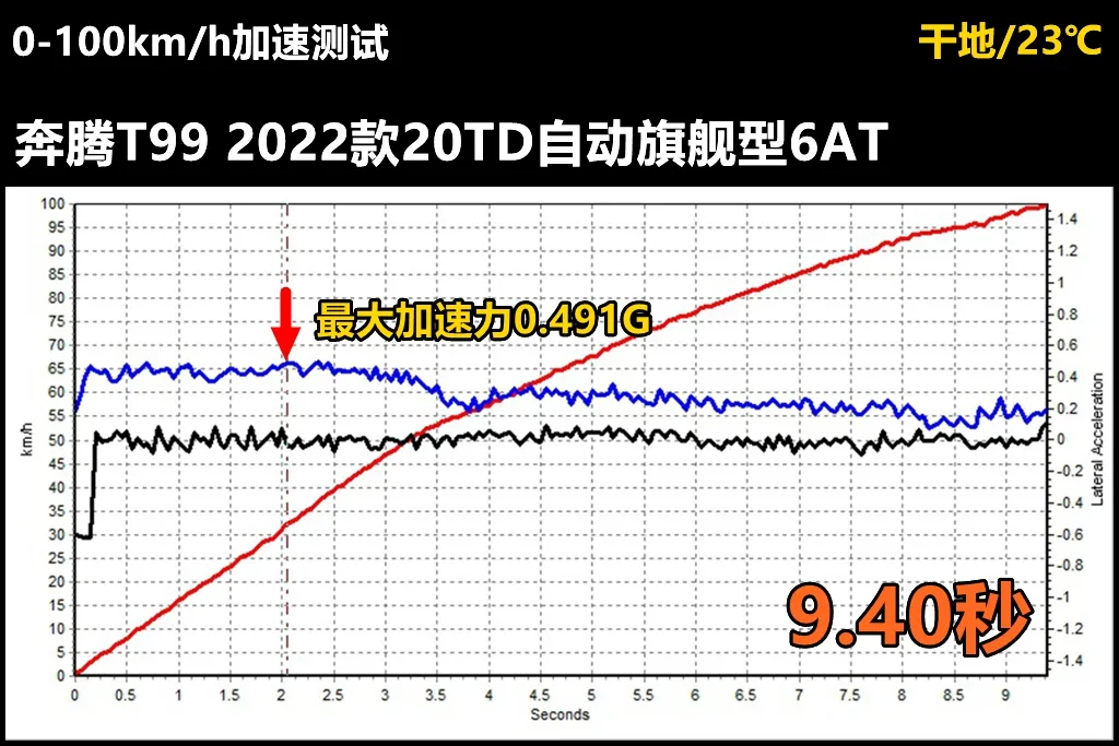 Lab测试：一汽奔腾T99，优点和缺点都在意料之外