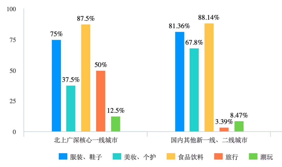 大学生偏爱冲动消费？｜反常识数据