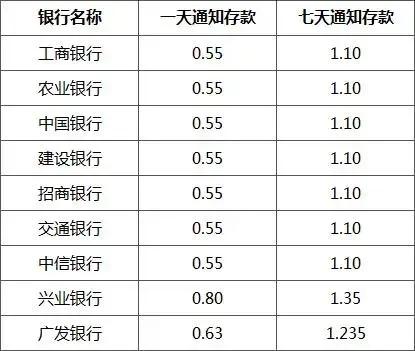 原來還有七天的定期存款