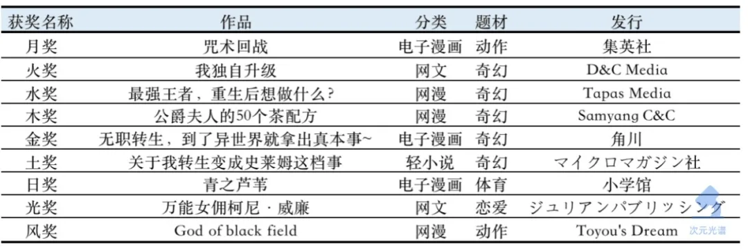 全球最赚钱漫画平台上的畅销作品（2021年度版）| 次元光谱