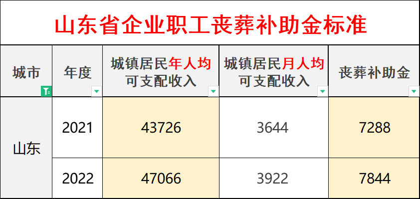 2022年山东丧葬费最新标准出炉！退休人员去世，能领多少钱？