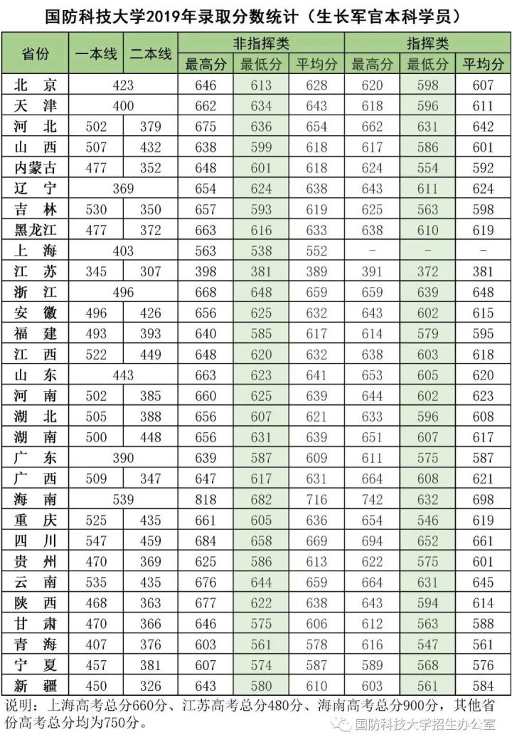 2022年27所军校（本科）招生计划及历年分数线一览