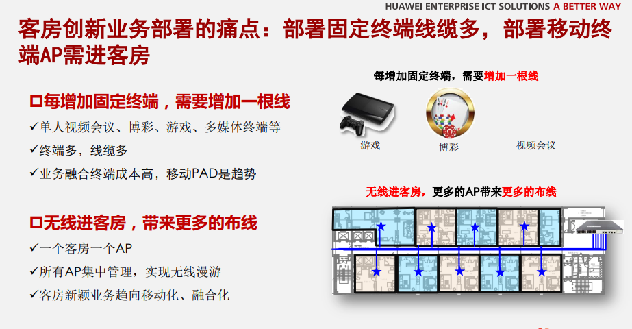 华为全光酒店一房一线解决方案，一房一终端，一线三波，一线多能