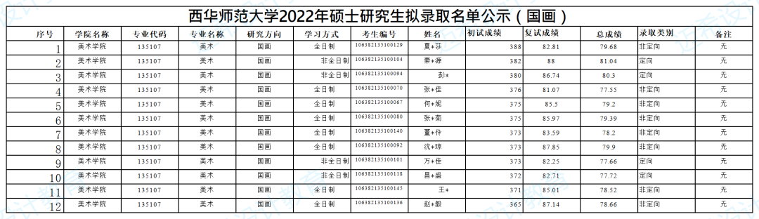 2023考研｜西华师范大学135107美术考研攻略，附真题