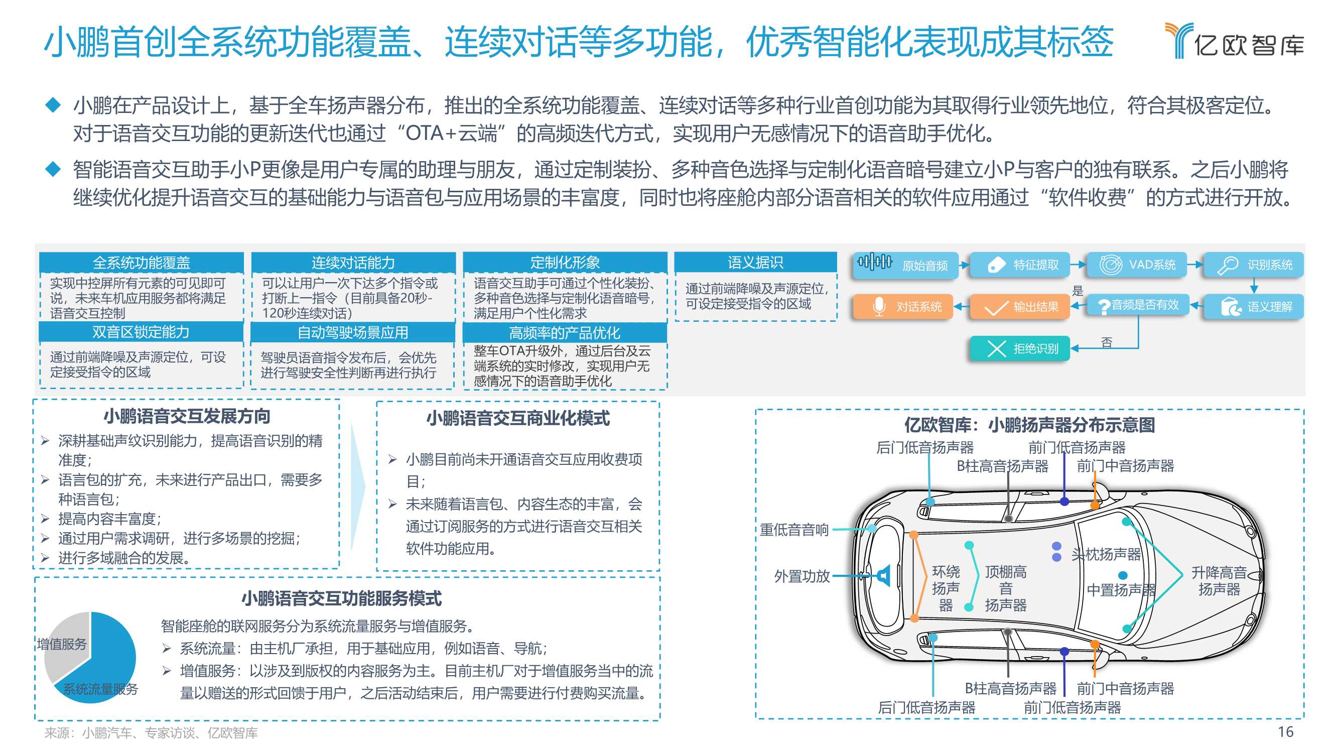 2022中国汽车智能化功能模块系列研究（语音篇）