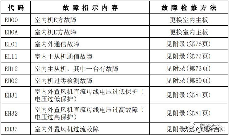 干货！美的空调技术维修手册大全