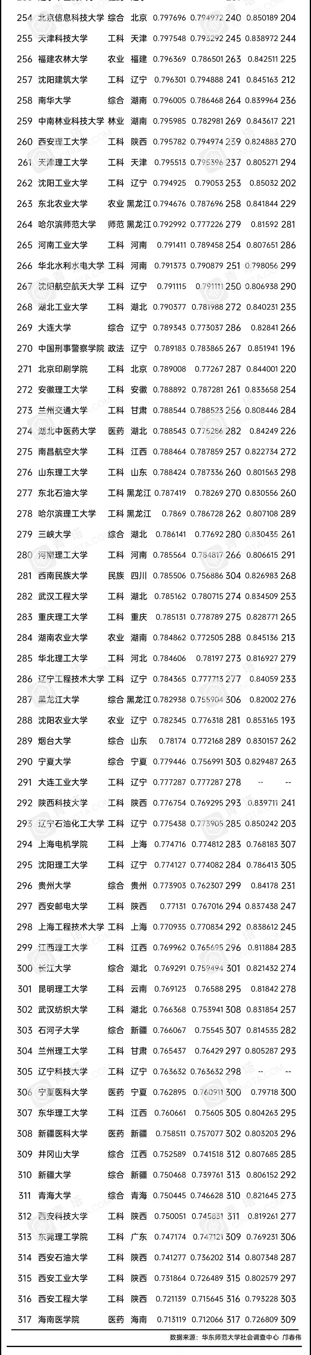 按录取分数统计，全国317所优质大学排名！要打败多少人才能上？