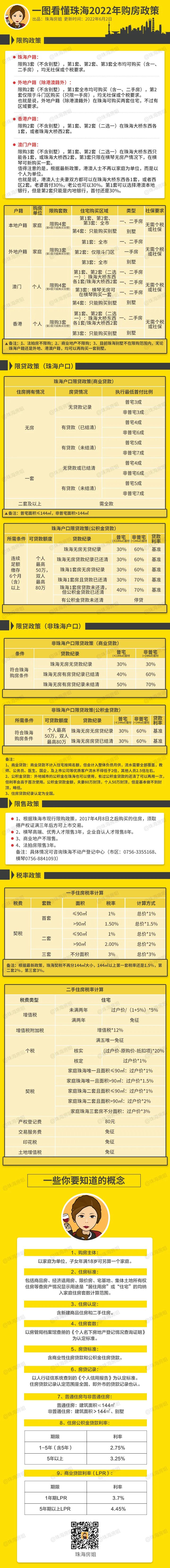 珠海新政官宣！何时实行？如何贷款？首付2成？最全答疑来了