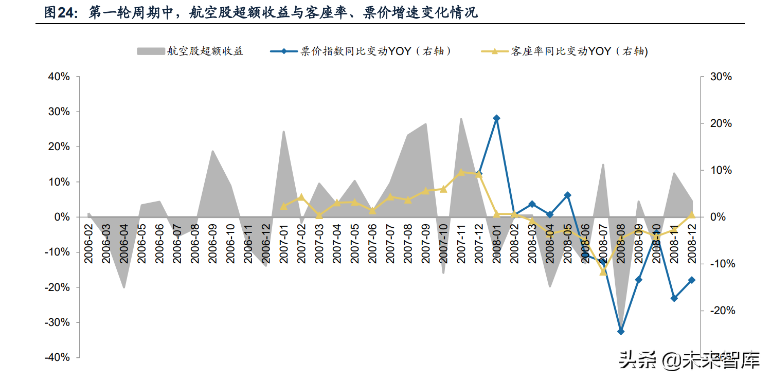 航空机场行业研究：拐点将至，需求先行