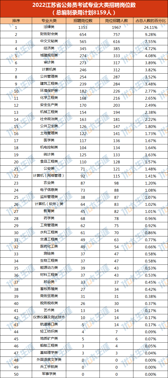 公务员考试招录最多的专业有哪些！志愿填报选对专业成功一半