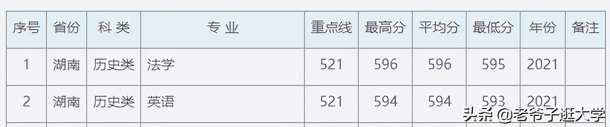 新高考100所热门高校2021年报录实况回顾·中国地质大学