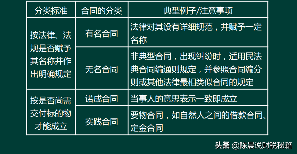 合同法：合同的分类和合同订立的形式