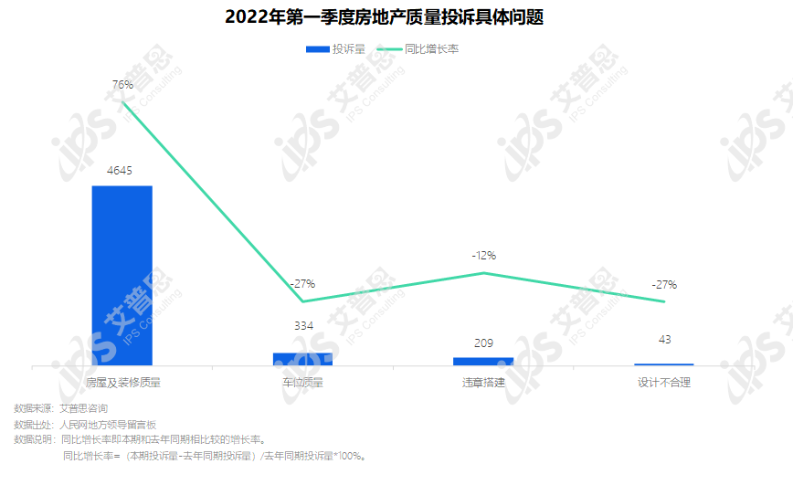 专题｜艾普思咨询：2022年第一季度中国房地产投诉洞察报告