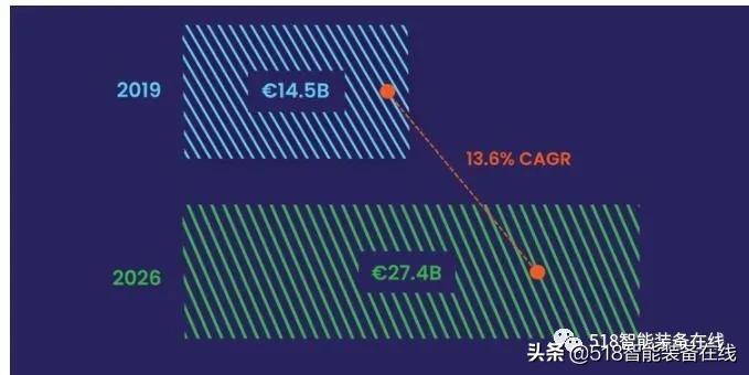 2022年的27个统计数据预测：解析电子商务和自动化的关键驱动因素