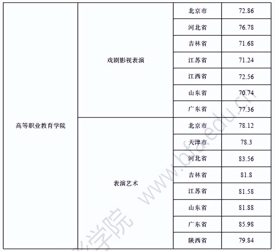 北京电影学院2022校考终试成绩查询、校考合格线公布