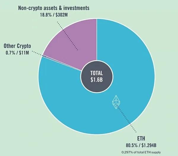 以太坊基金会财报全文储备金规模16 亿美元 2021年共支出 4800 万美元