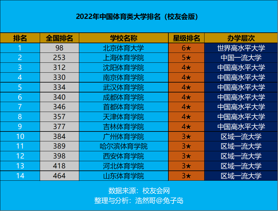运动医学专业大学排名（2022年中国体育类大学排名最新出炉）