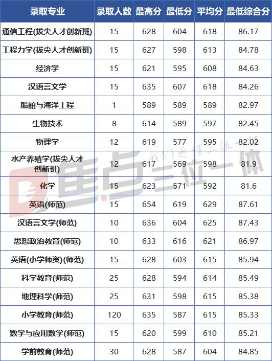 深度复盘 | 2021年宁波大学三位一体录取形势分析（内含面试真题）