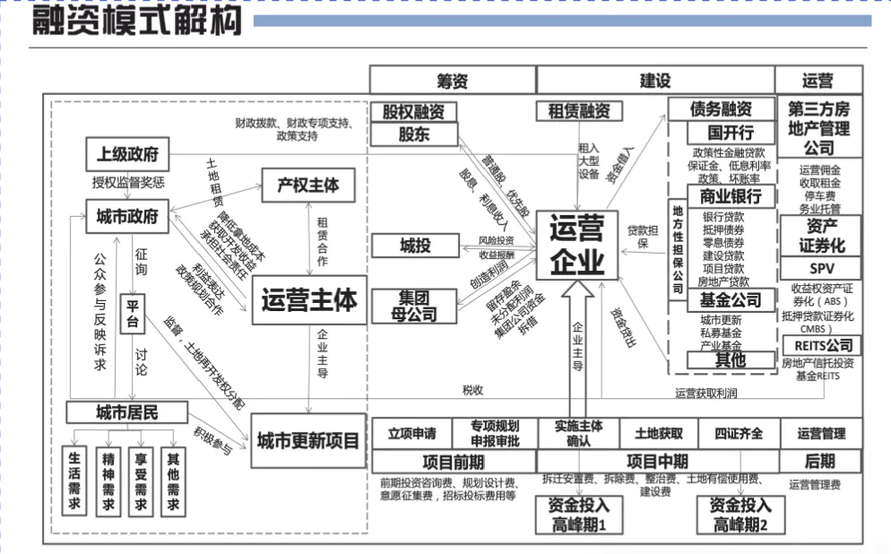 城市更新：行業新風口，房企轉型新窗口