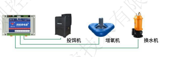 “無(wú)人水產(chǎn)養殖”的過(guò)程