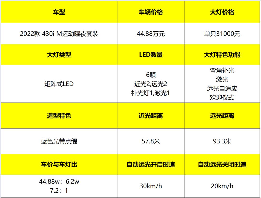 麻雀虽小五脏俱全，扉旅汽车实测宝马4系大灯