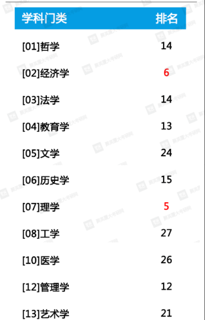 中国研究生专业排行榜上，厦大多个专业被推荐